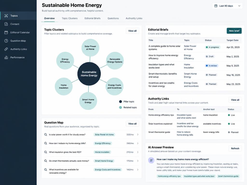 Content authority workspace showing topic clusters, editorial briefs, customer questions, and an AI answer preview
