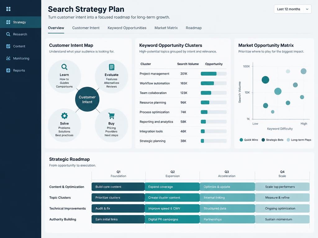 Search strategy dashboard mapping customer intent, keyword opportunities, market potential, and a long-term roadmap